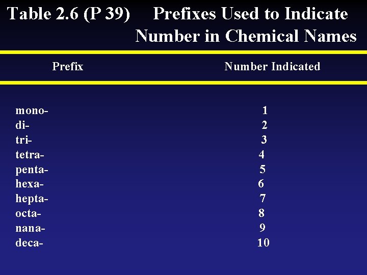 Table 2. 6 (P 39) Prefix monoditritetrapentahexaheptaoctananadeca- Prefixes Used to Indicate Number in Chemical Table 2. 6 (P 39) Prefix monoditritetrapentahexaheptaoctananadeca- Prefixes Used to Indicate Number in Chemical