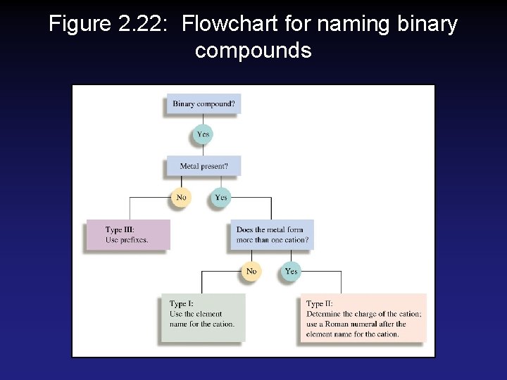 Figure 2. 22: Flowchart for naming binary compounds Figure 2. 22: Flowchart for naming binary compounds