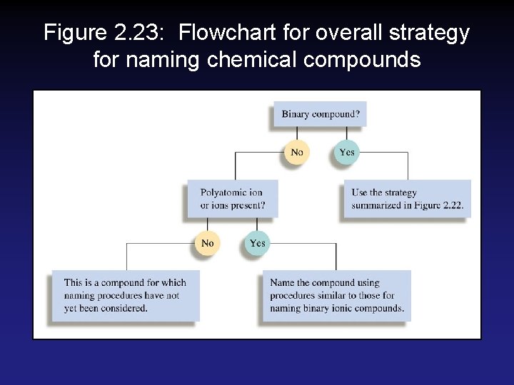 Figure 2. 23: Flowchart for overall strategy for naming chemical compounds Figure 2. 23: Flowchart for overall strategy for naming chemical compounds