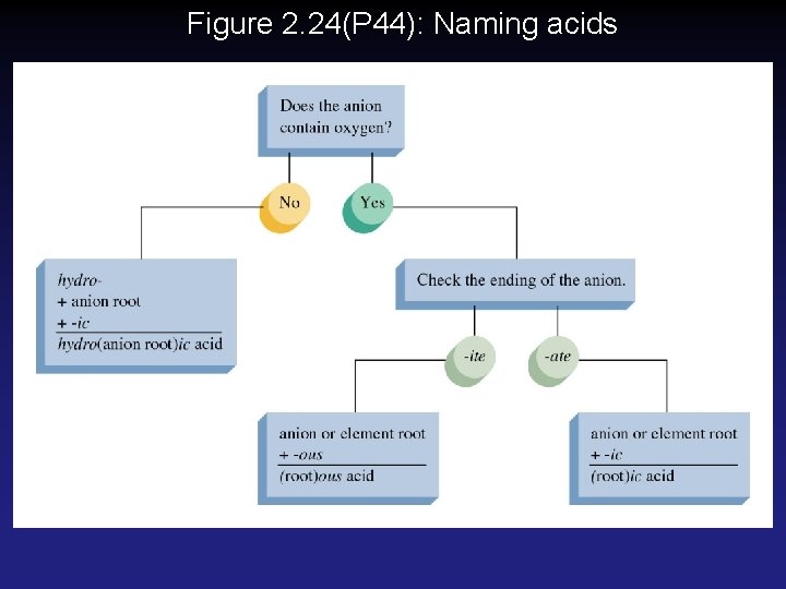 Figure 2. 24(P 44): Naming acids Figure 2. 24(P 44): Naming acids