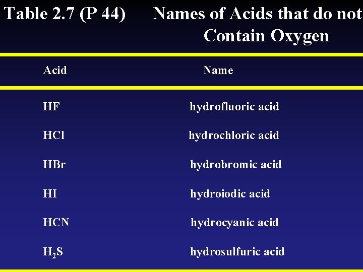 Table 2. 7 (P 44) Acid Names of Acids that do not Contain Oxygen Table 2. 7 (P 44) Acid Names of Acids that do not Contain Oxygen