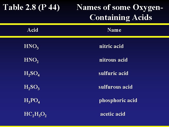 Table 2. 8 (P 44) Acid Names of some Oxygen. Containing Acids Name HNO Table 2. 8 (P 44) Acid Names of some Oxygen. Containing Acids Name HNO