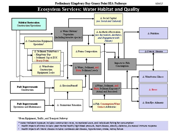 Preliminary Kingsbury Bay-Grassy Point HIA Pathways 8/14/17 Ecosystem Services: Water Habitat and Quality ∆