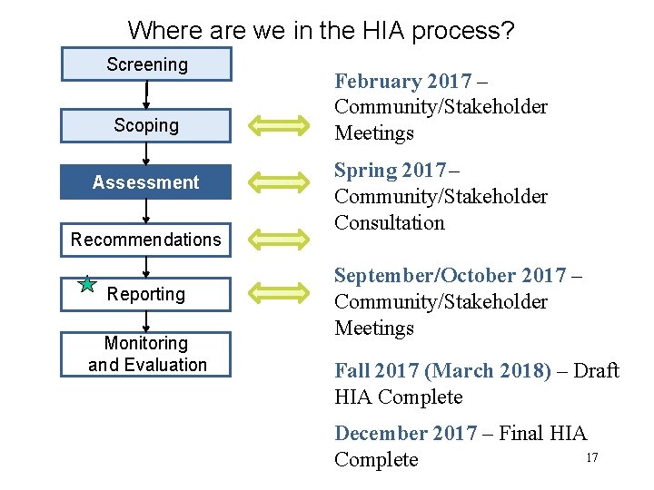 Where are we in the HIA process? Screening Scoping Assessment Recommendations Reporting Monitoring and