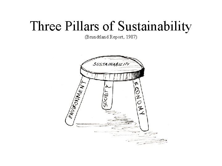 Three Pillars of Sustainability (Brundtland Report, 1987) 