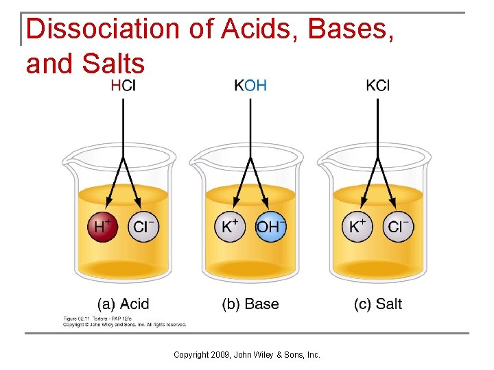 Dissociation of Acids, Bases, and Salts Copyright 2009, John Wiley & Sons, Inc. 