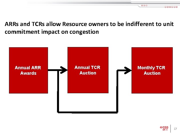ARRs and TCRs allow Resource owners to be indifferent to unit commitment impact on