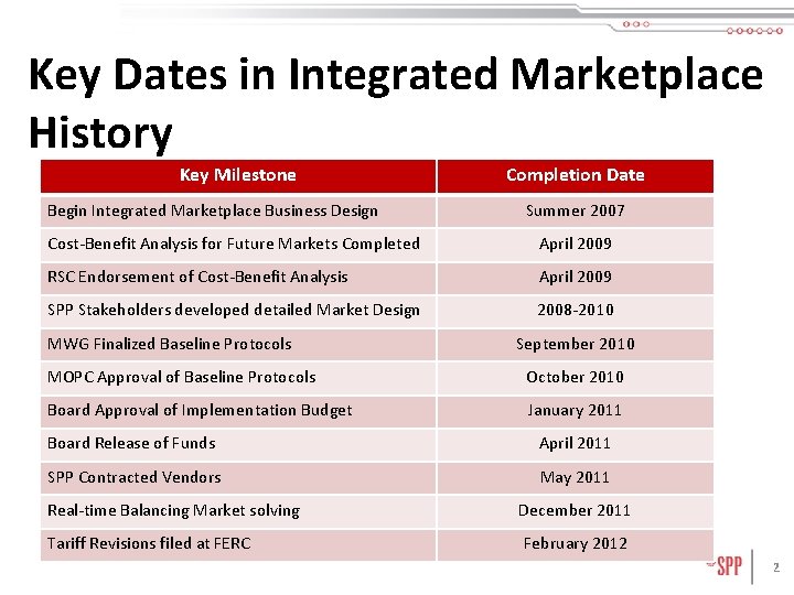 Key Dates in Integrated Marketplace History Key Milestone Begin Integrated Marketplace Business Design Completion