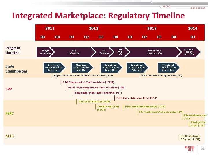 Integrated Marketplace: Regulatory Timeline 2011 Q 3 Program timeline State Commissions 2012 Q 4