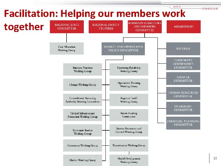 Facilitation: Helping our members work together 32 