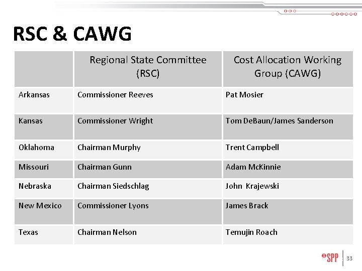 RSC & CAWG Regional State Committee (RSC) Cost Allocation Working Group (CAWG) Arkansas Commissioner