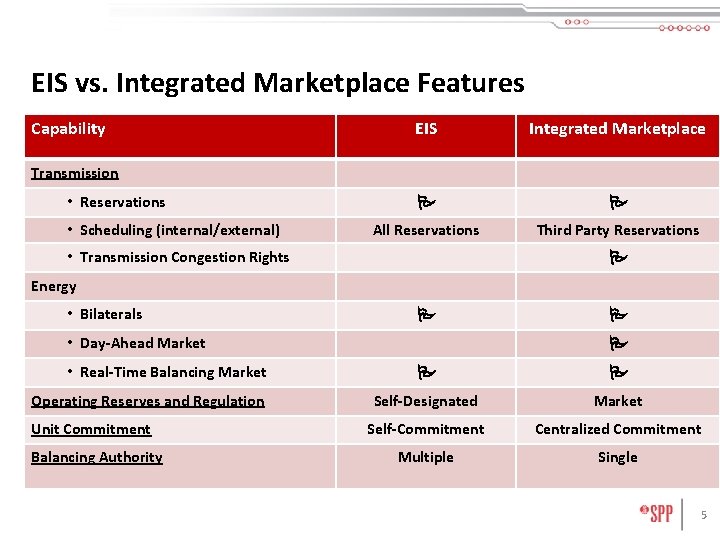 EIS vs. Integrated Marketplace Features Capability EIS Integrated Marketplace All Reservations Third Party Reservations