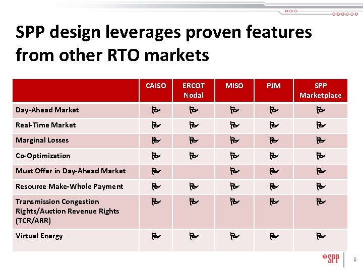 SPP design leverages proven features from other RTO markets CAISO ERCOT Nodal MISO PJM