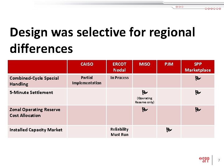 Design was selective for regional differences Combined-Cycle Special Handling CAISO ERCOT Nodal Partial Implementation