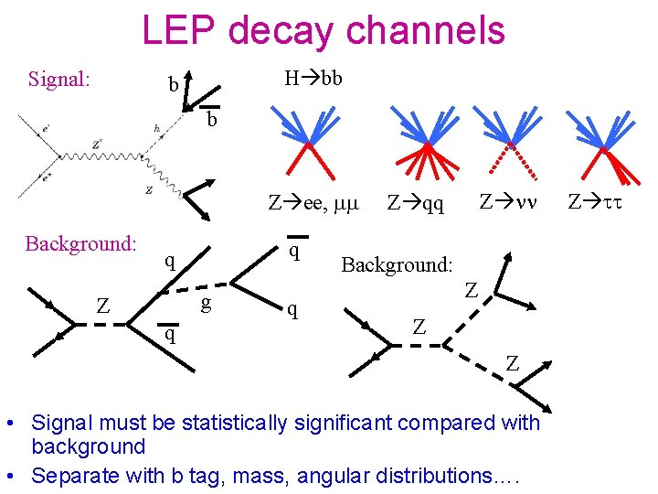 LEP decay channels Signal: H bb b b Z ee, mm Background: q q