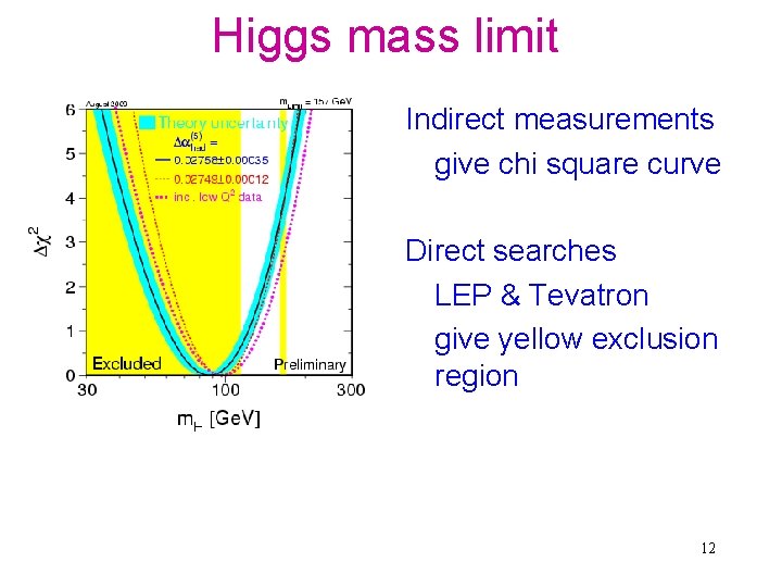 Higgs mass limit Indirect measurements give chi square curve Direct searches LEP & Tevatron