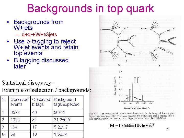 Backgrounds in top quark • Backgrounds from W+jets – q+q W+≥ 3 jets •