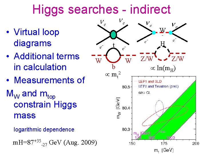 Higgs searches - indirect • Virtual loop diagrams • Additional terms in calculation •