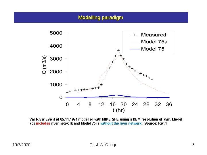 Modelling paradigm Var River Event of 05. 11. 1994 modelled with MIKE SHE using