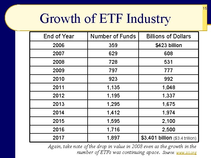 15 Growth of ETF Industry End of Year Number of Funds Billions of Dollars 15 Growth of ETF Industry End of Year Number of Funds Billions of Dollars