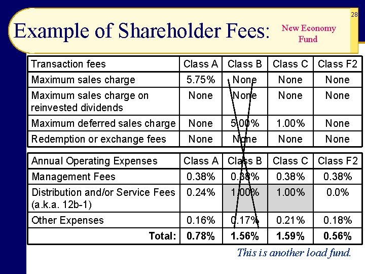 28 Example of Shareholder Fees: Transaction fees Class A Class B New Economy Fund 28 Example of Shareholder Fees: Transaction fees Class A Class B New Economy Fund