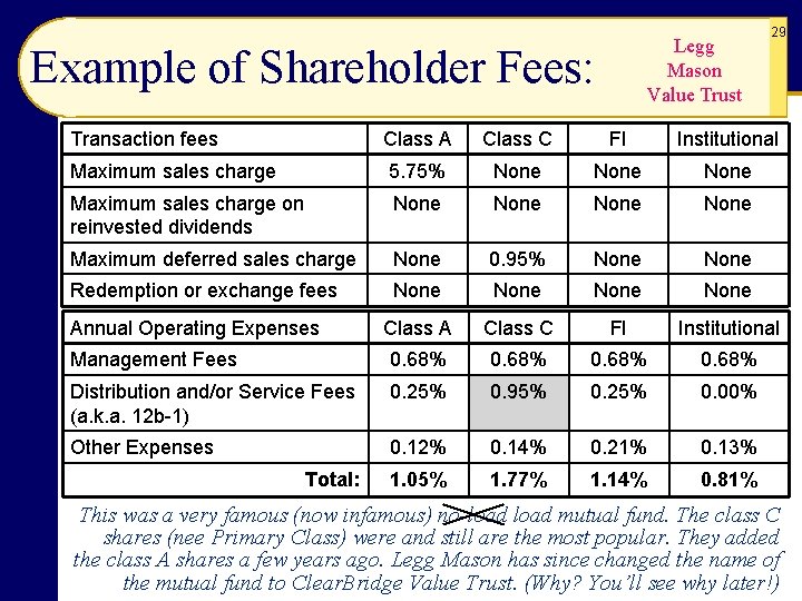 Legg Mason Value Trust Example of Shareholder Fees: Transaction fees 29 Class A Class Legg Mason Value Trust Example of Shareholder Fees: Transaction fees 29 Class A Class