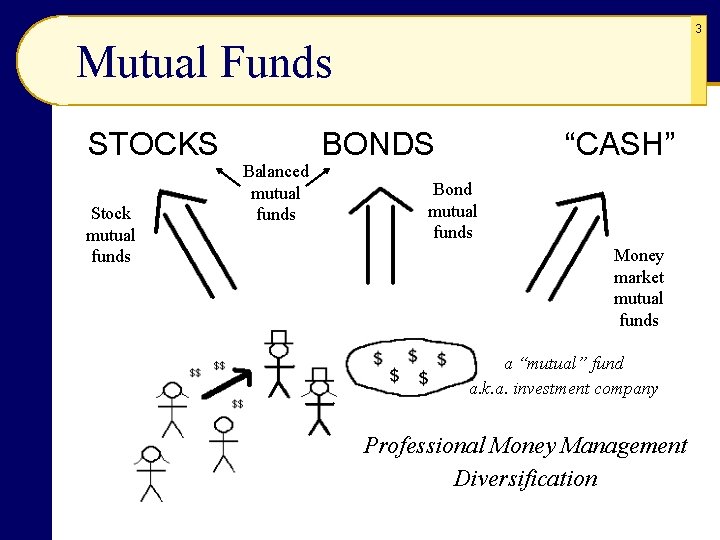 3 Mutual Funds STOCKS Stock mutual funds Balanced mutual funds BONDS “CASH” Bond mutual 3 Mutual Funds STOCKS Stock mutual funds Balanced mutual funds BONDS “CASH” Bond mutual