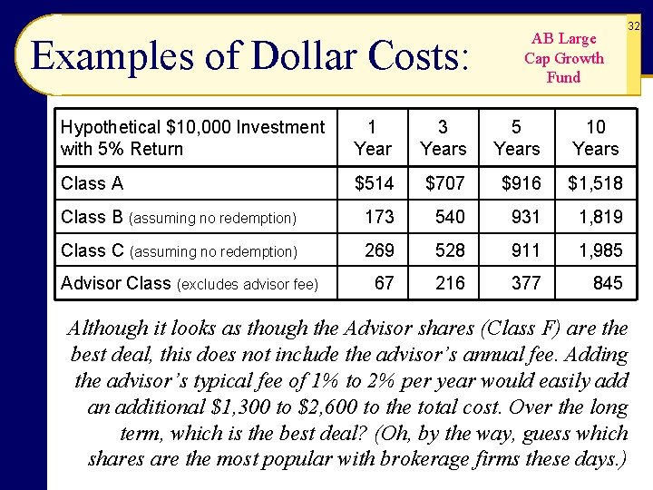 Examples of Dollar Costs: AB Large Cap Growth Fund Hypothetical $10, 000 Investment with Examples of Dollar Costs: AB Large Cap Growth Fund Hypothetical $10, 000 Investment with