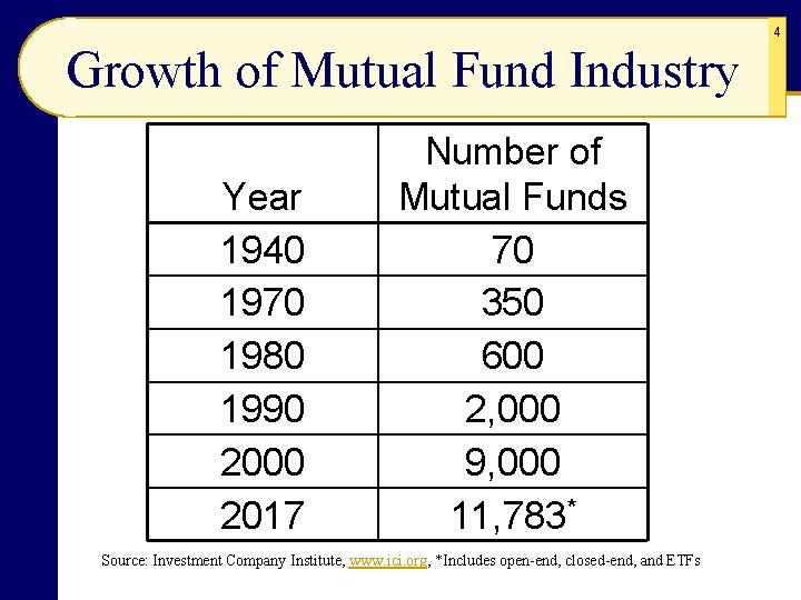 4 Growth of Mutual Fund Industry Year 1940 1970 1980 1990 2000 2017 Number 4 Growth of Mutual Fund Industry Year 1940 1970 1980 1990 2000 2017 Number