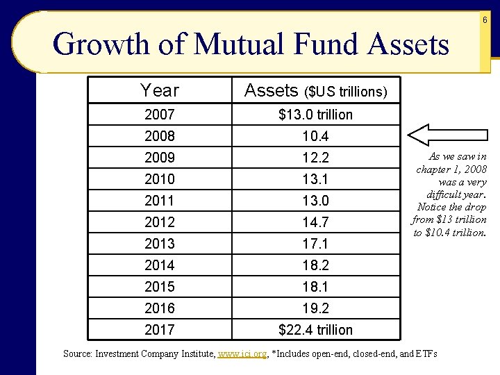 6 Growth of Mutual Fund Assets Year Assets ($US trillions) 2007 $13. 0 trillion 6 Growth of Mutual Fund Assets Year Assets ($US trillions) 2007 $13. 0 trillion