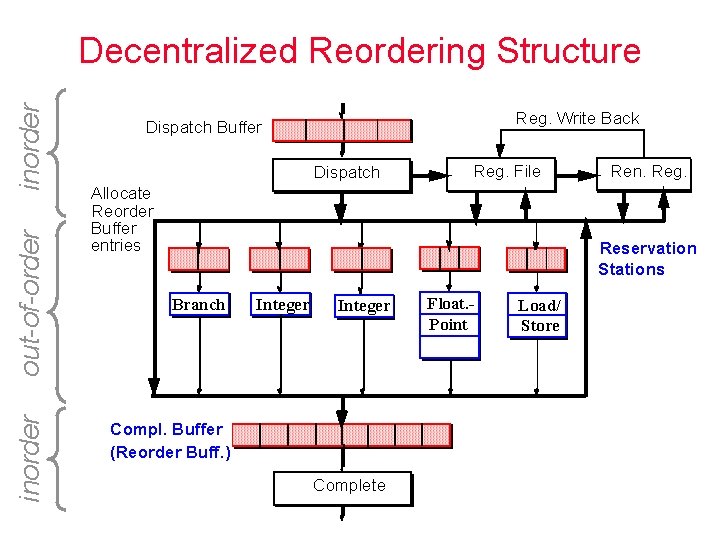 inorder out-of-order inorder Decentralized Reordering Structure Reg. Write Back Dispatch Buffer Dispatch Reg. File
