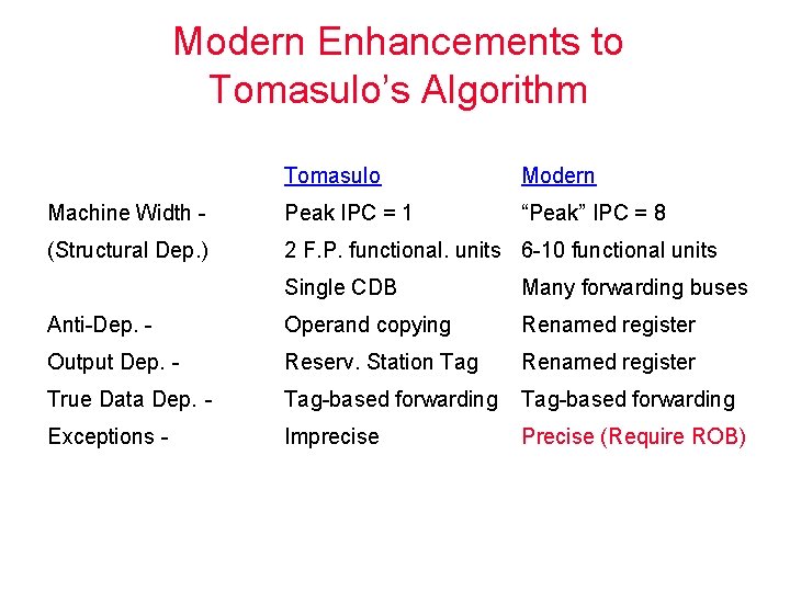 Modern Enhancements to Tomasulo’s Algorithm Tomasulo Modern Machine Width Peak IPC = 1 “Peak”