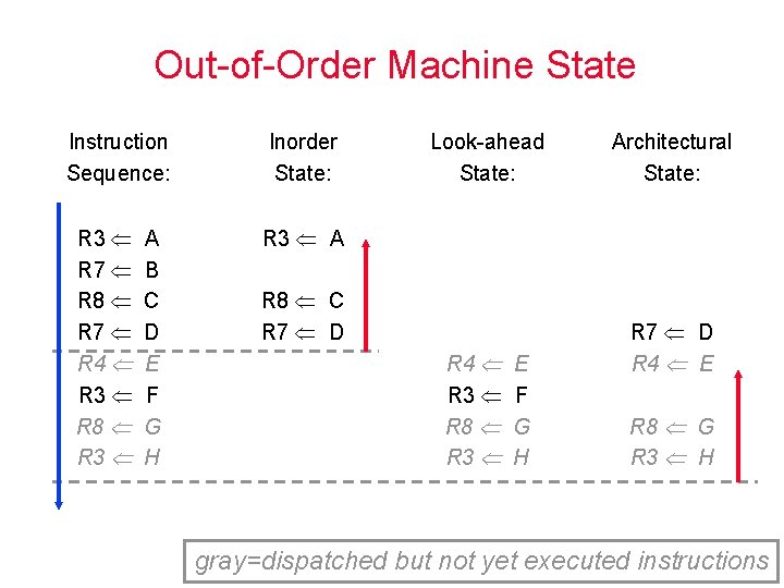 Out of Order Machine State Instruction Sequence: R 3 R 7 R 8 R