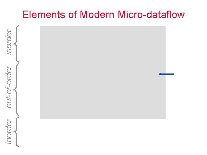 inorder out-of-order inorder Elements of Modern Micro dataflow 