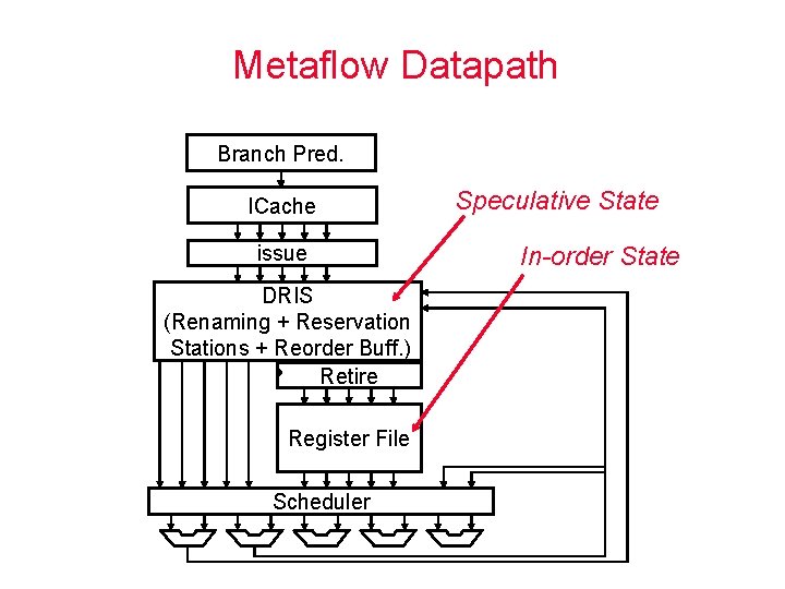 Metaflow Datapath Branch Pred. ICache issue DRIS (Renaming + Reservation Stations + Reorder Buff.