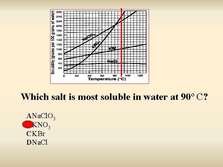 Which salt is most soluble in water at 90º C? ANa. Cl. O 3 Which salt is most soluble in water at 90º C? ANa. Cl. O 3