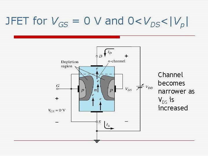 JFET for VGS = 0 V and 0<VDS<|Vp| Channel becomes narrower as VDS is