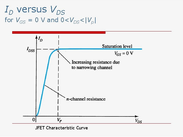 ID versus VDS for VGS = 0 V and 0<VDS<|Vp| JFET Characteristic Curve 