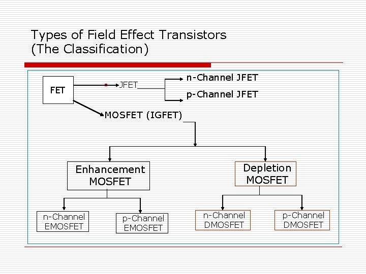 Types of Field Effect Transistors (The Classification) § FET JFET n-Channel JFET p-Channel JFET