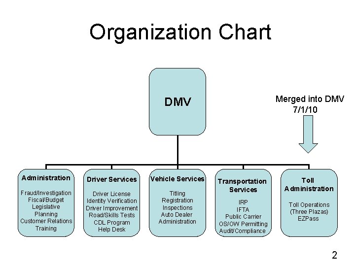 Organization Chart Merged into DMV 7/1/10 DMV Administration Driver Services Vehicle Services Fraud/Investigation Fiscal/Budget