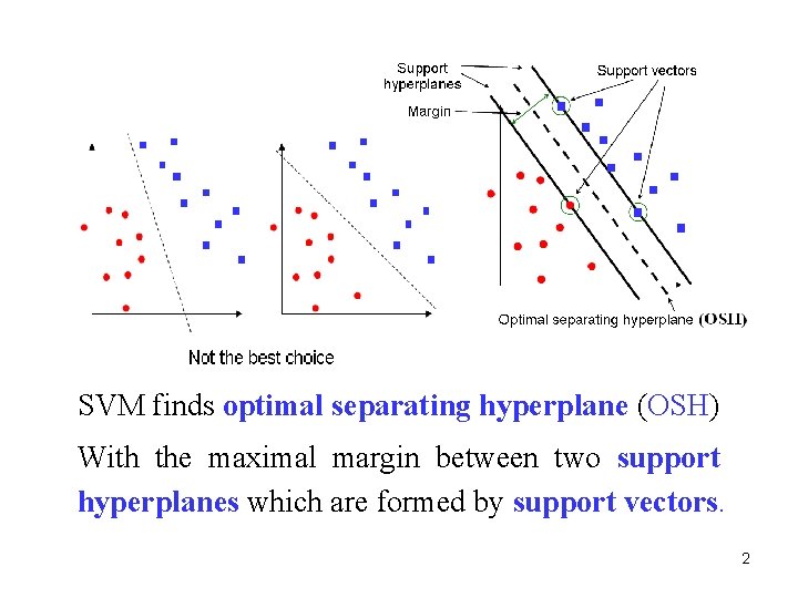 SVM finds optimal separating hyperplane (OSH) With the maximal margin between two support hyperplanes