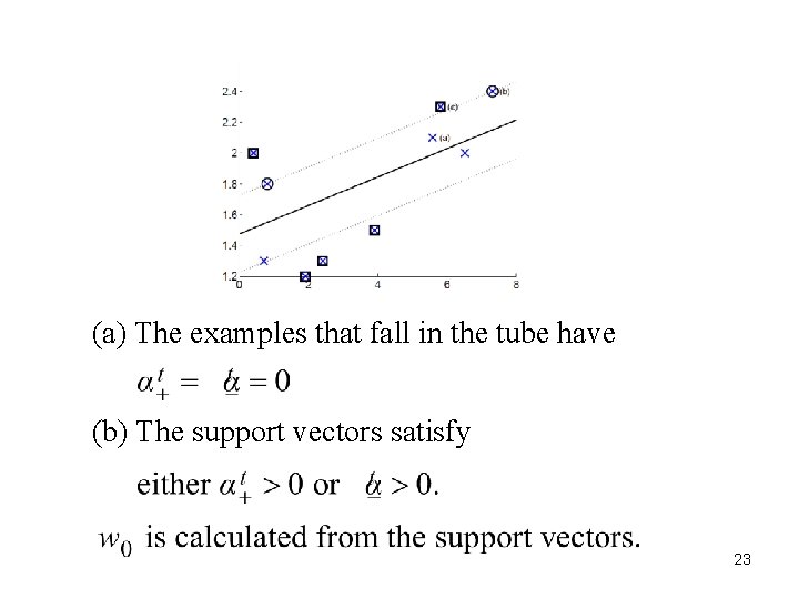 (a) The examples that fall in the tube have (b) The support vectors satisfy