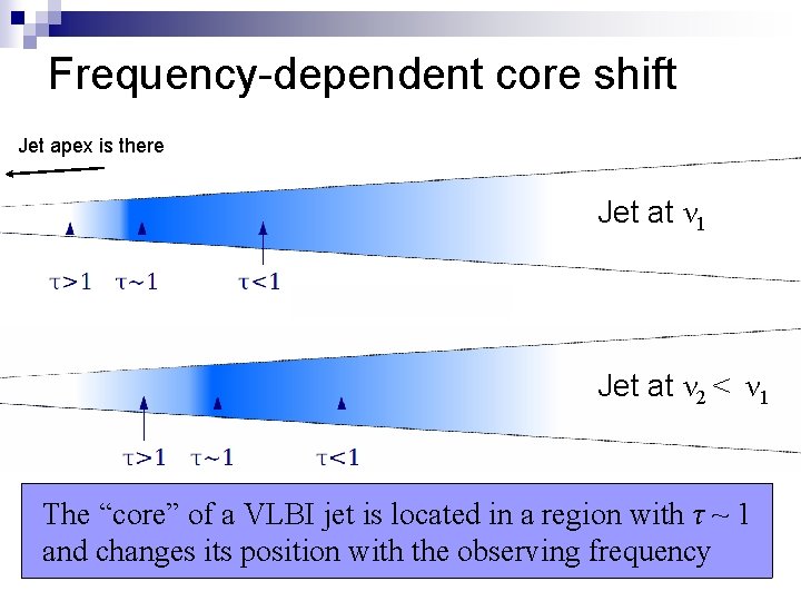 Frequency-dependent core shift Jet apex is there Jet at ν 1 Jet at ν