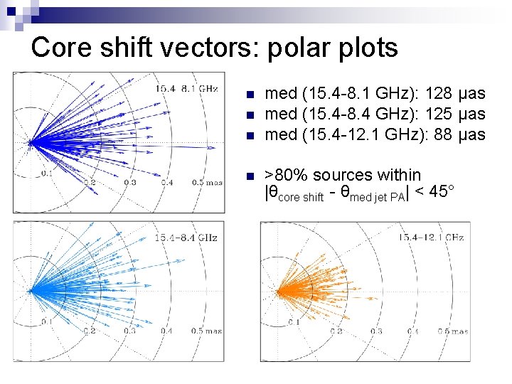 Core shift vectors: polar plots n n med (15. 4 -8. 1 GHz): 128