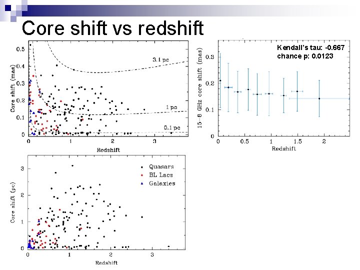 Core shift vs redshift Kendall’s tau: -0. 667 chance p: 0. 0123 