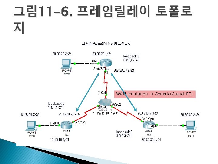 그림 11 -6. 프레임릴레이 토폴로 지 WAN emulation Generic(Cloud-PT) 