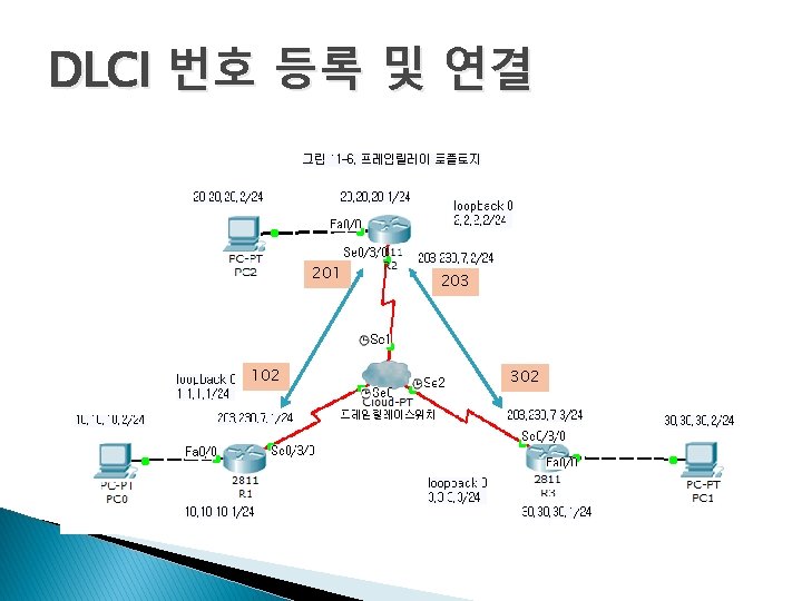 DLCI 번호 등록 및 연결 201 102 203 302 