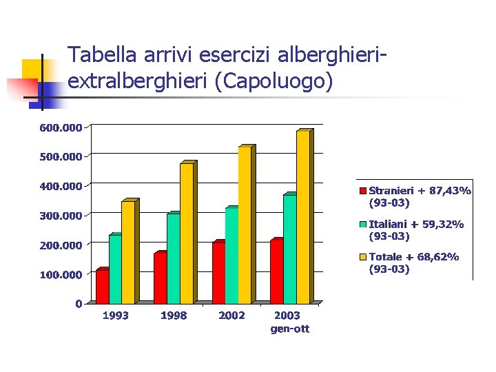 Tabella arrivi esercizi alberghieriextralberghieri (Capoluogo) 