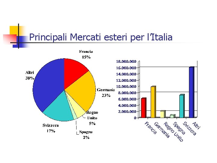 Principali Mercati esteri per l’Italia 