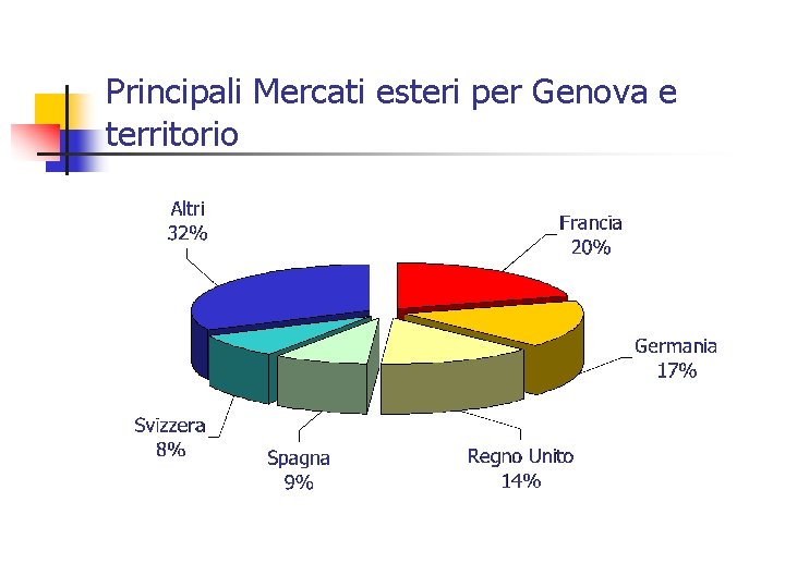 Principali Mercati esteri per Genova e territorio 